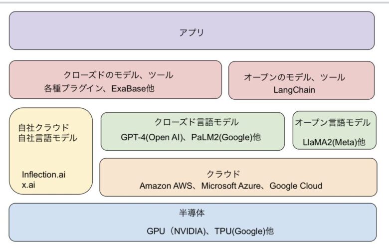 AI業界　勢力図